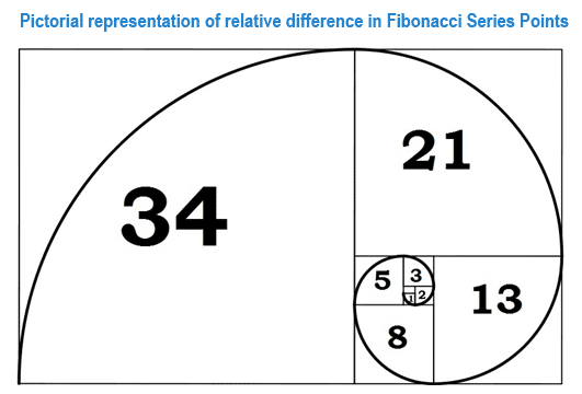 Fibonacci Series Number in Agile Estimation for User Story