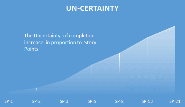 Uncertenity in Agile Estimation for User Story